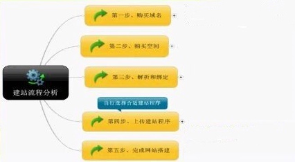 广州公司的网站建立流程有哪些 广州公司的网站建立流程有哪些