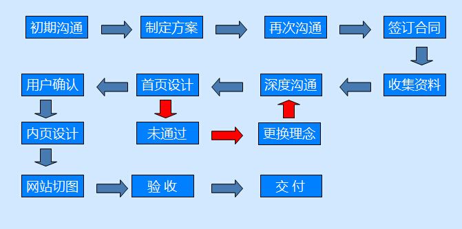 广州定制网站建设有什么好处
