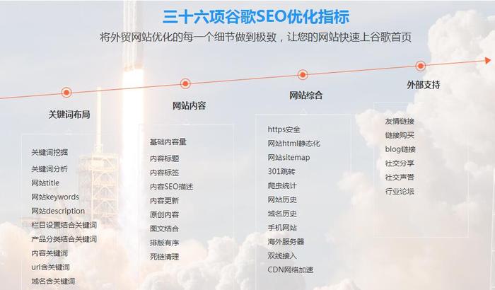 谷歌推广,外贸网站建设,外贸网站推广,谷歌SEO优化